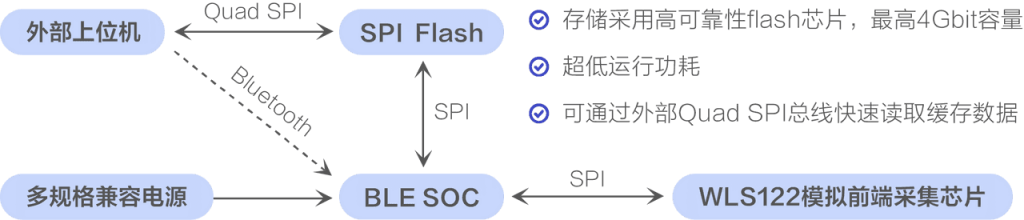 单导联心电贴方案-内嵌国产化心电芯片_低功耗_03