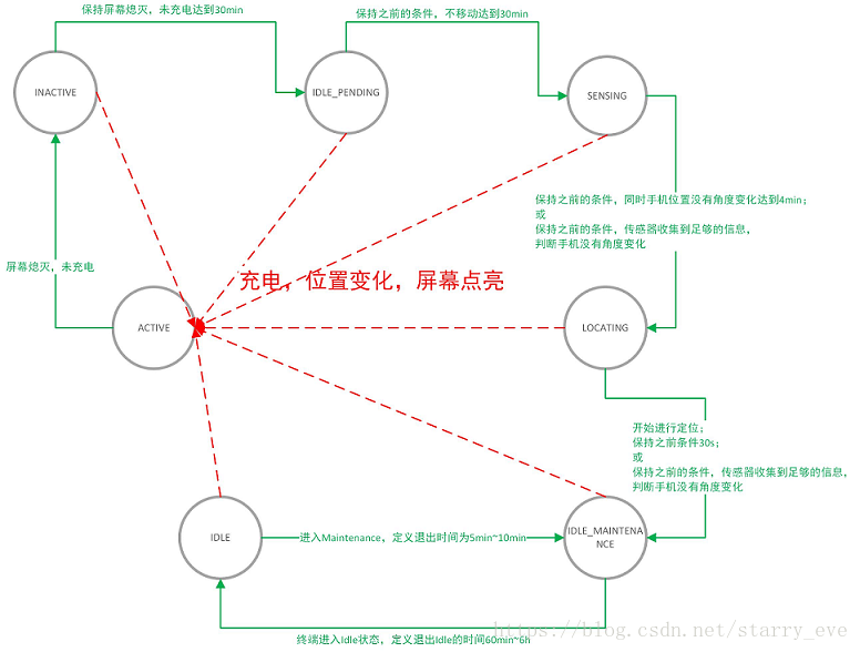 android自动息屏时间在哪里设置_静态注册