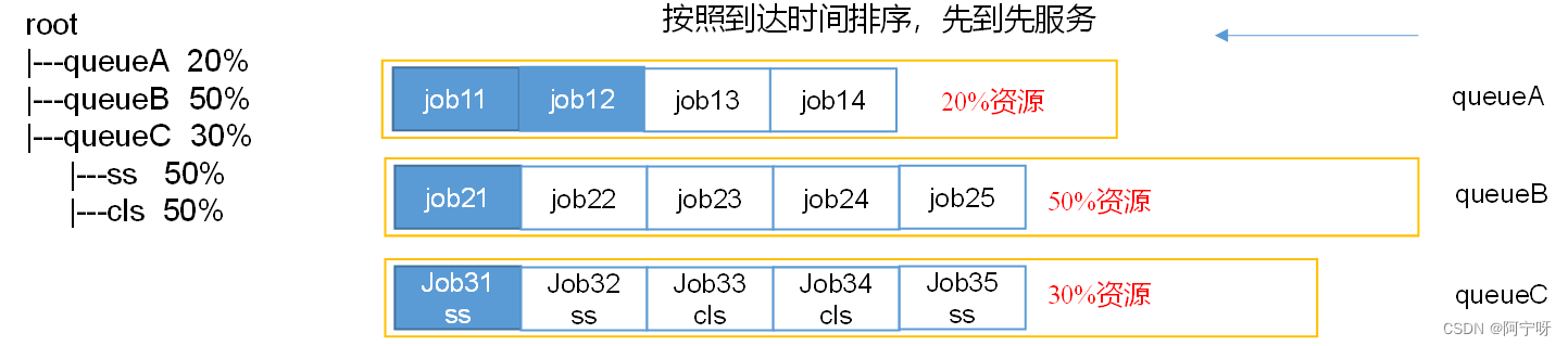 Hadoop 容量调度器_大数据