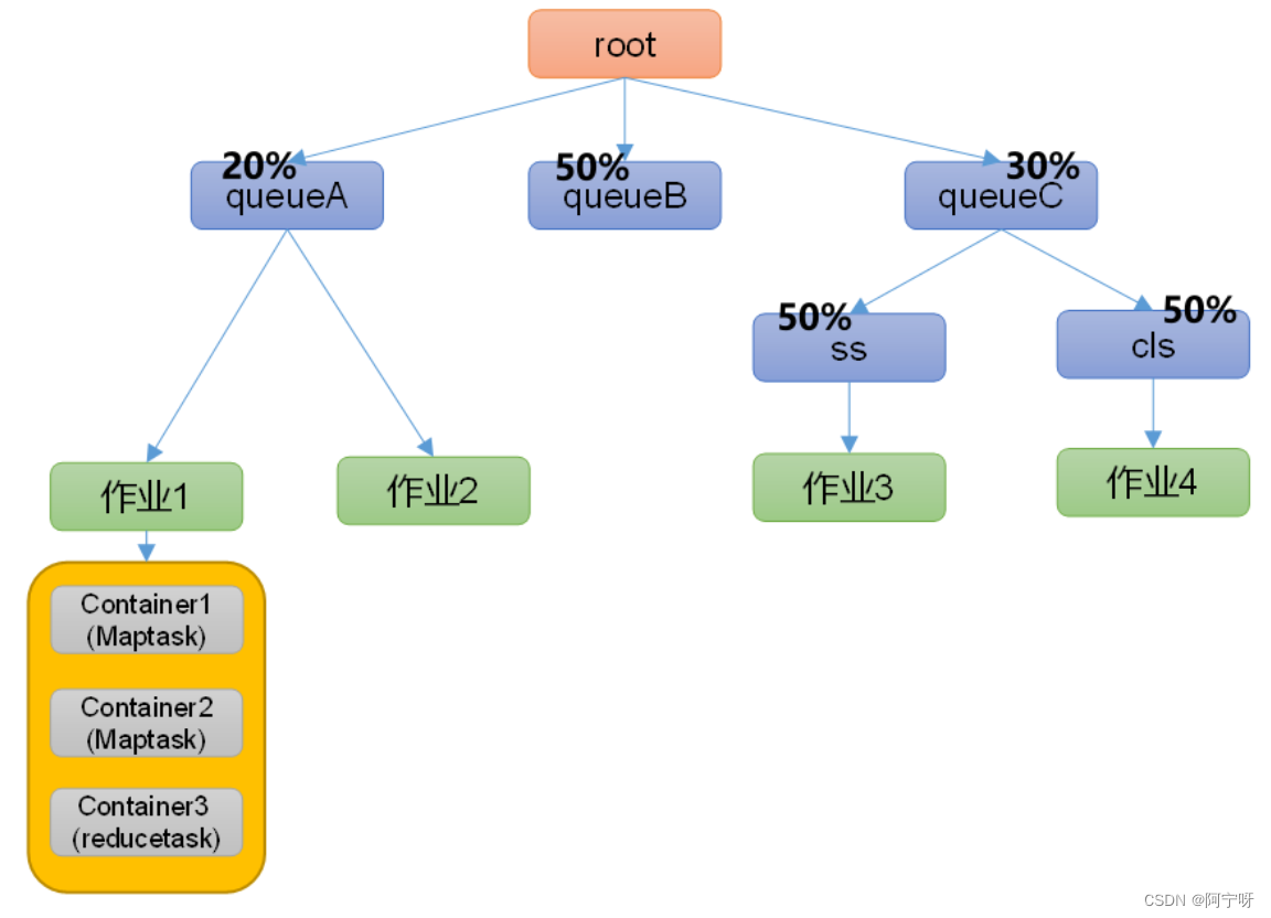 Hadoop 容量调度器_大数据_02