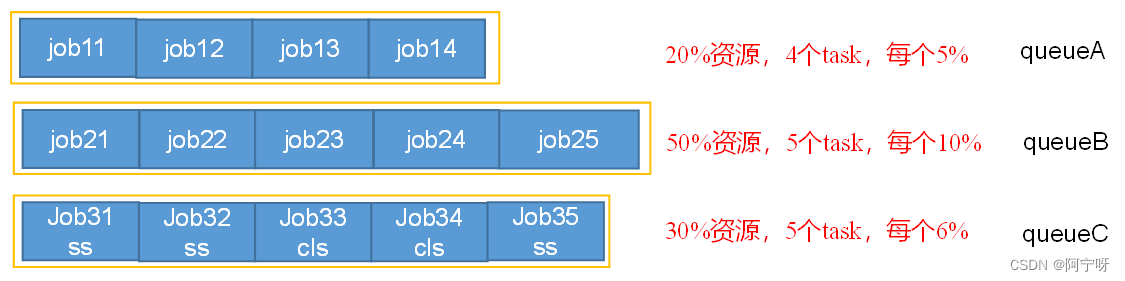 Hadoop 容量调度器_Hadoop 容量调度器_03