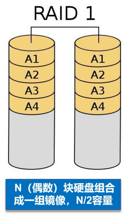 磁盘阵列怎么做镜像_linux_02