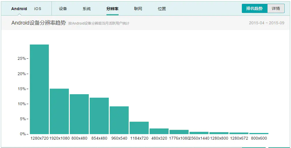 Android开发 屏幕适配_xml