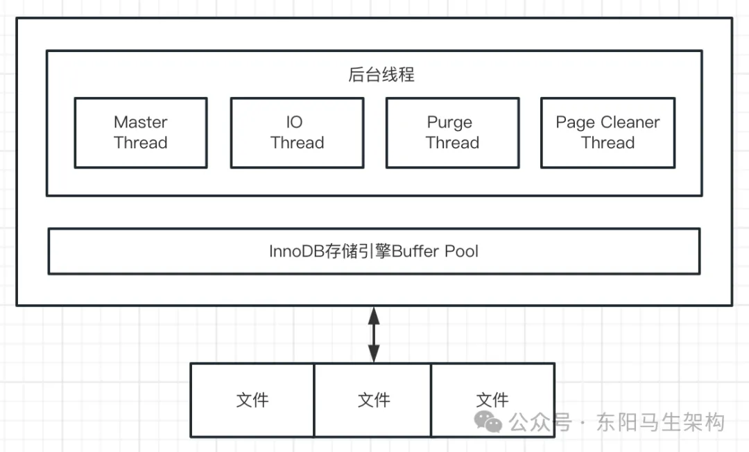 MySQL底层概述—3.InnoDB线程模型_mysql