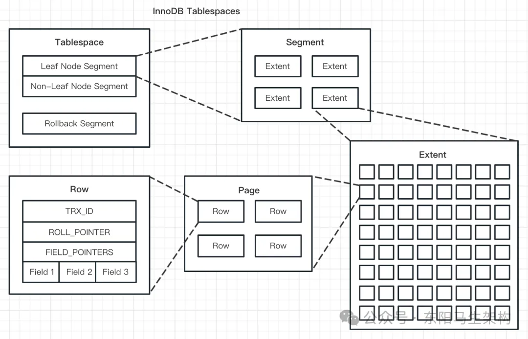 MySQL底层概述—4.InnoDB数据文件_MySQL