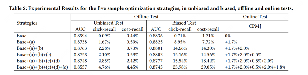 广告行业中那些趣事系列85：论文《Sample Optimization For Display Advertising》调研_离线_11