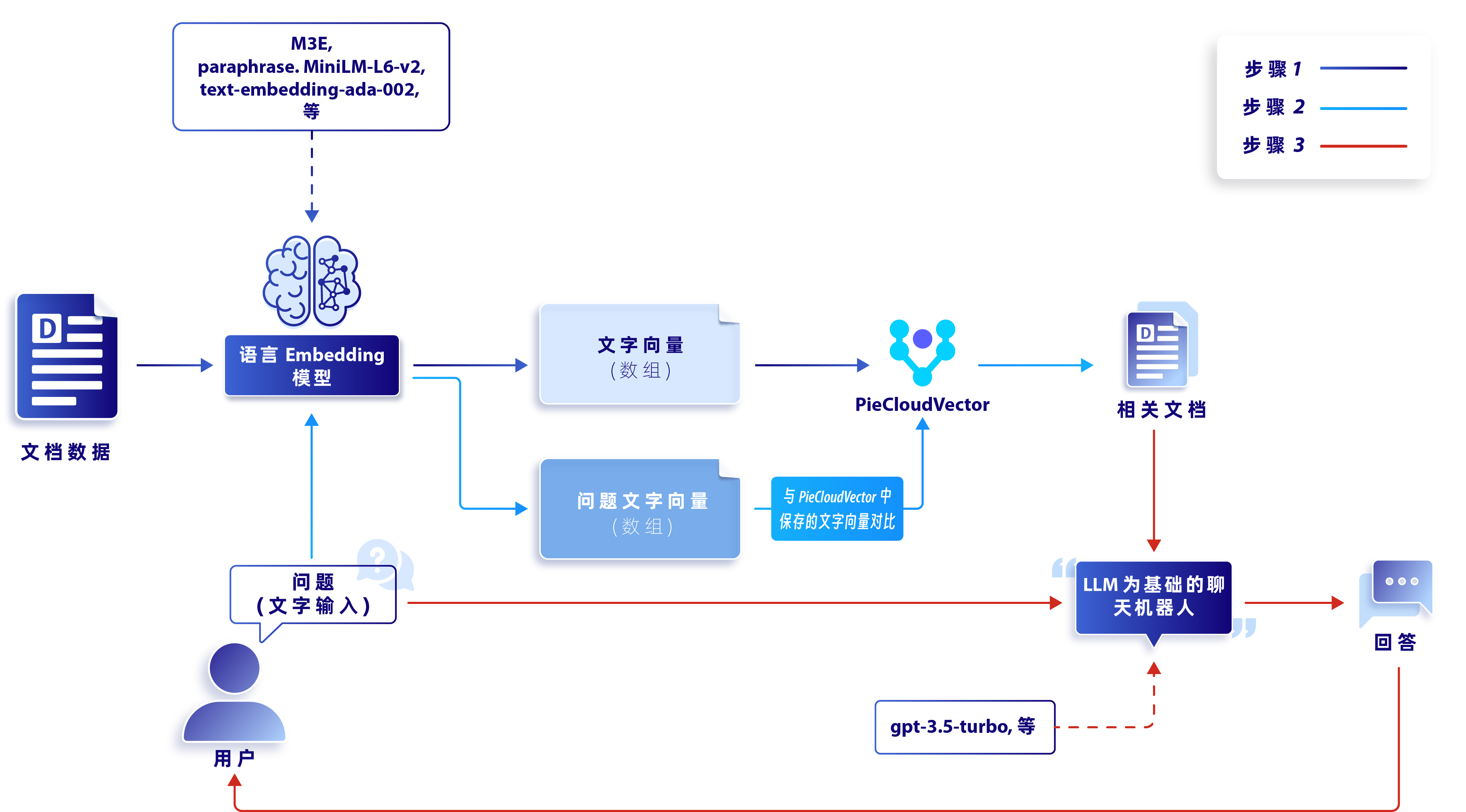 向量数据库 PieCloudVector 进阶系列丨打造以 LLM 为基础的聊天机器人_计算引擎