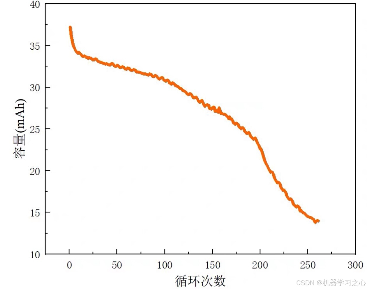 电池SOH预测模型 | 基于VAE—BiGRU变分自编码器结合深度学习模型（Python/Matlab）_VAE—BiGRU