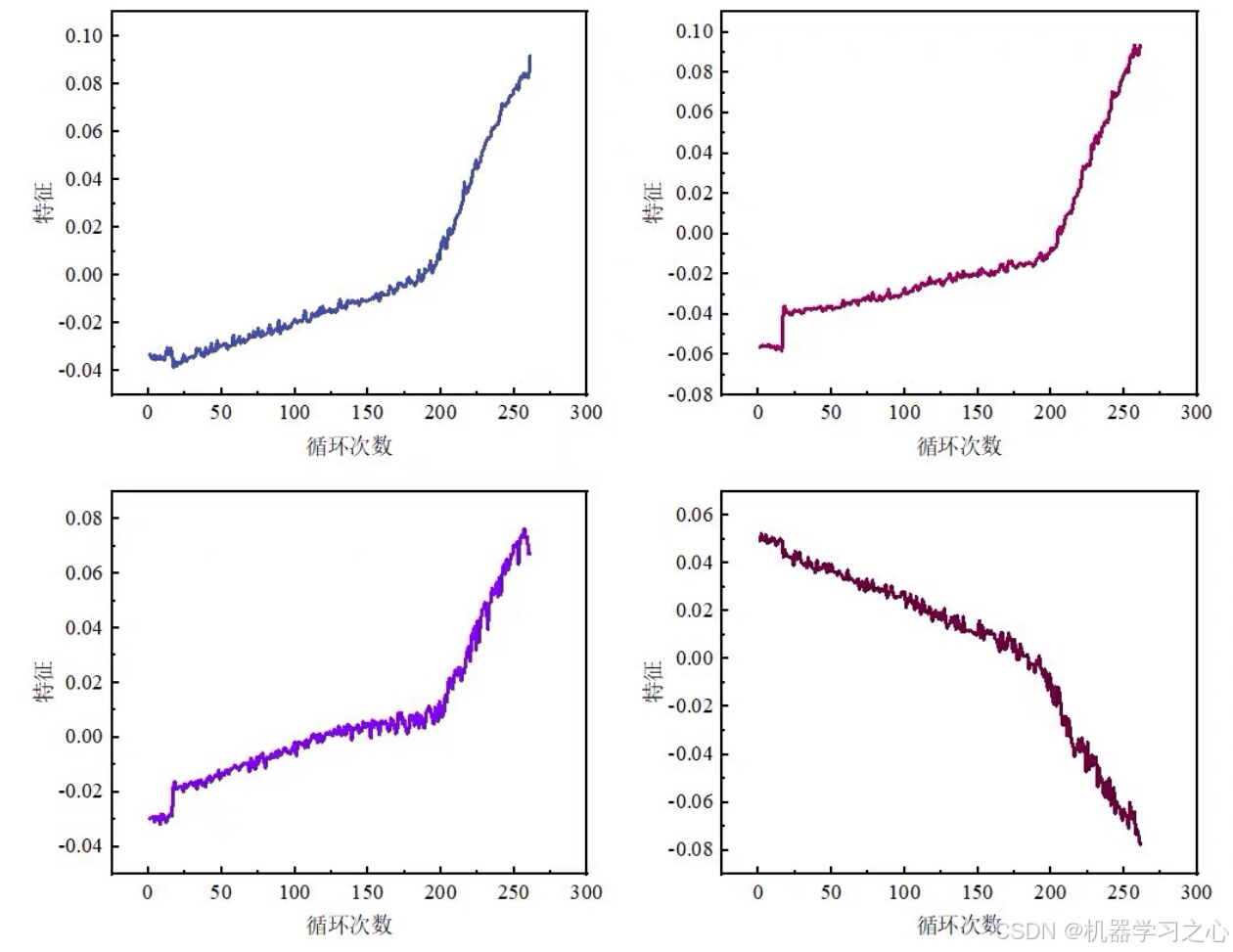 电池SOH预测模型 | 基于VAE—BiGRU变分自编码器结合深度学习模型（Python/Matlab）_电池SOH预测_03