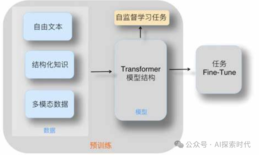 AI大模型技术全面解析，从大模型的概念，技术，应用和挑战多个方面介绍大模型_agi_02