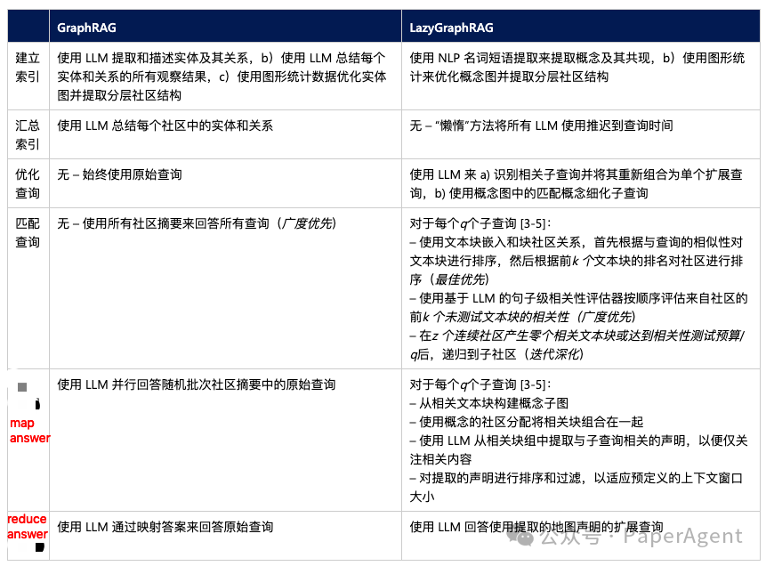 微软LazyGraphRAG：新一代超低成本RAG_ai