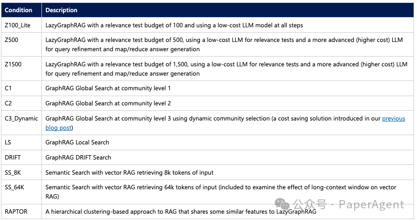 微软LazyGraphRAG：新一代超低成本RAG_ai_03