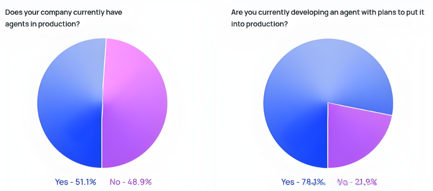 AI Agents要爆发！78%公司准备冲~_LLM