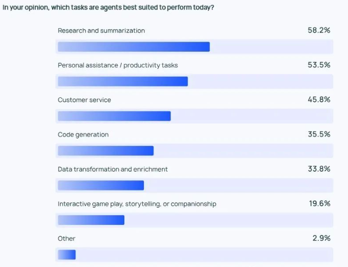 AI Agents要爆发！78%公司准备冲~_语言模型_02