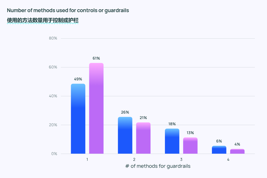 AI Agents要爆发！78%公司准备冲~_LLM_08