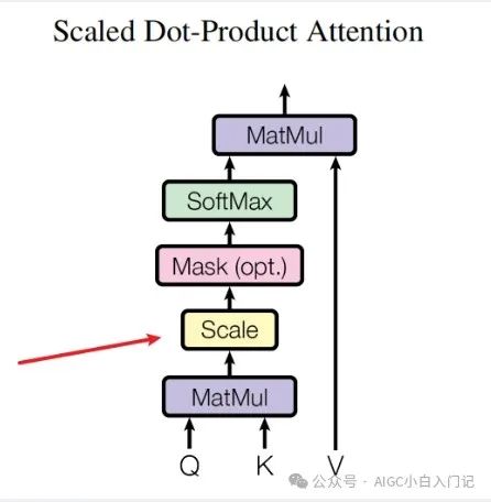 AI大模型算法工程师经典面试题—：为什么在softmax之前要对attention进行scaled（为什么除以 d_k的平方根）？”_agi