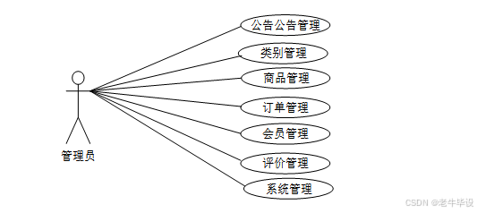 Y20030008基于PHP+MySQL的农产品销售网站的设计与实现 源码 PPT 文档_php