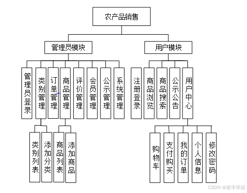 Y20030008基于PHP+MySQL的农产品销售网站的设计与实现 源码 PPT 文档_登录界面_03