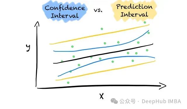 置信区间与预测区间：数据科学中的不确定性量化技术深度解读_置信区间_04