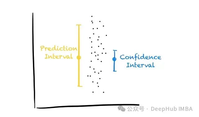 置信区间与预测区间：数据科学中的不确定性量化技术深度解读_人工智能_05