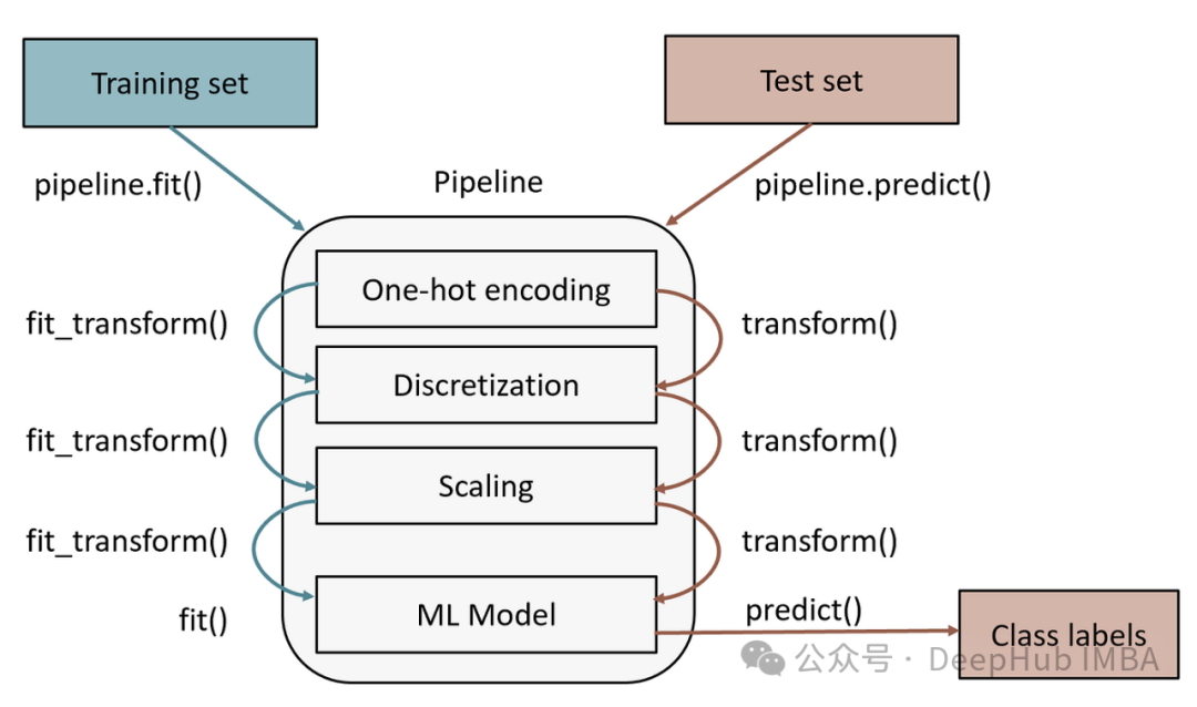 Scikit-learn Pipeline完全指南:高效构建机器学习工作流_机器学习