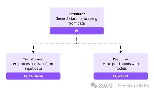 Scikit-learn Pipeline完全指南:高效构建机器学习工作流_数据_02