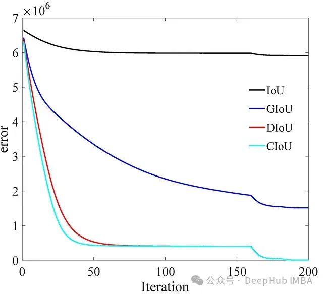 IoU已经out了，试试这几个变体:GIoU、DIoU和CIoU介绍与对比分析_计算机视觉_07