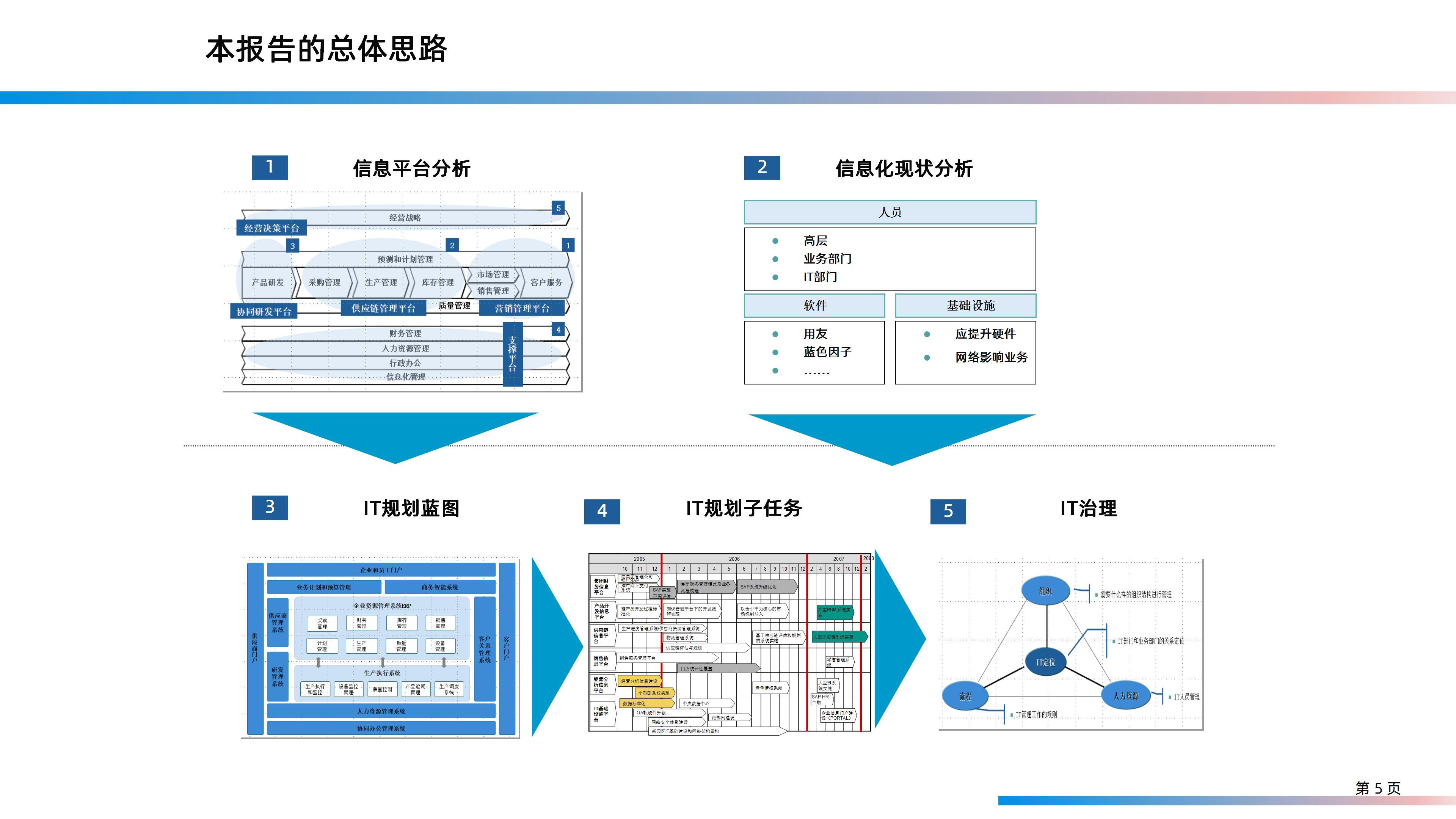 某大型研发制造集团信息化IT规划整体方案（158页PPT）_大数据_05