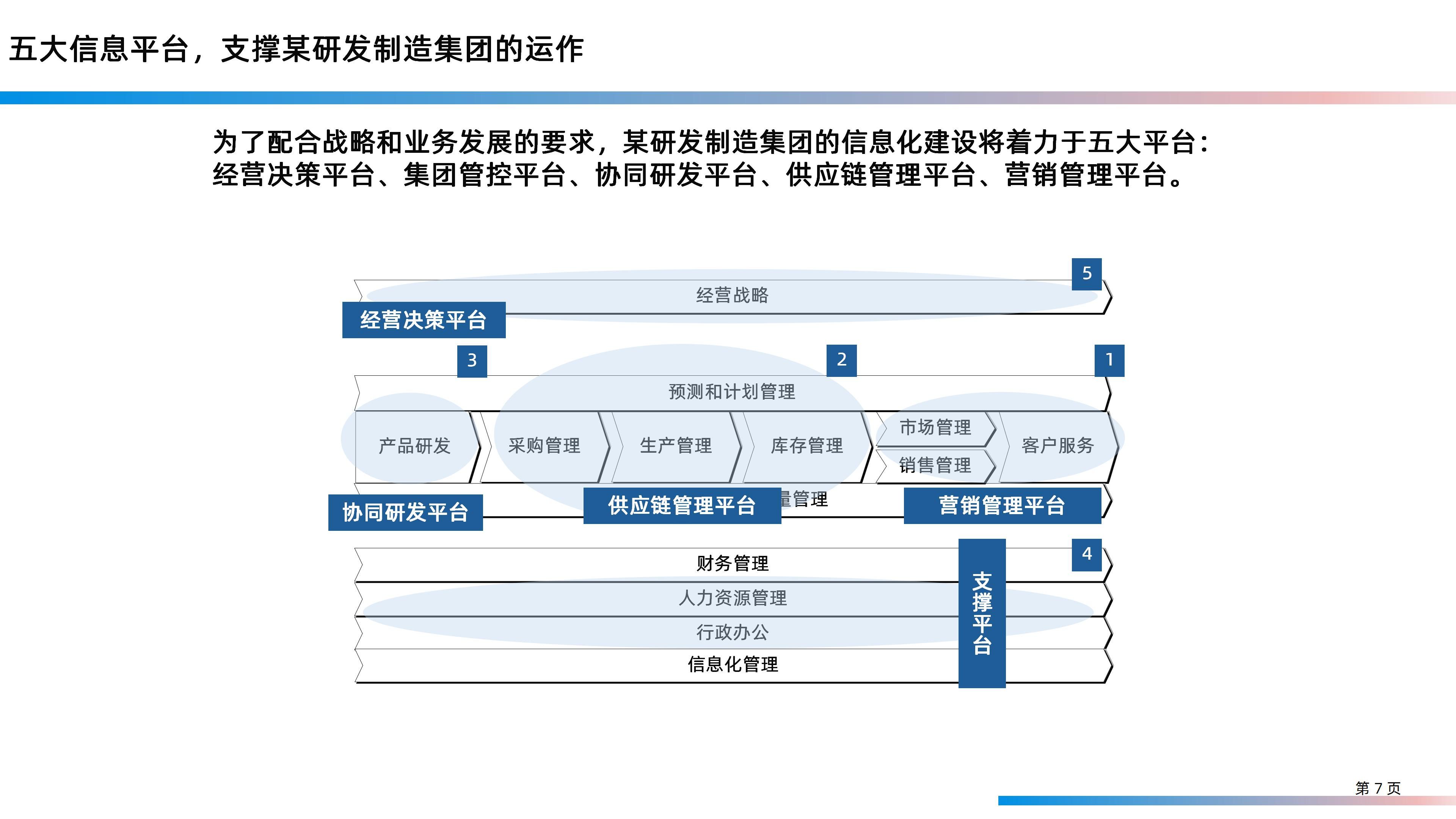 某大型研发制造集团信息化IT规划整体方案（158页PPT）_大数据_07