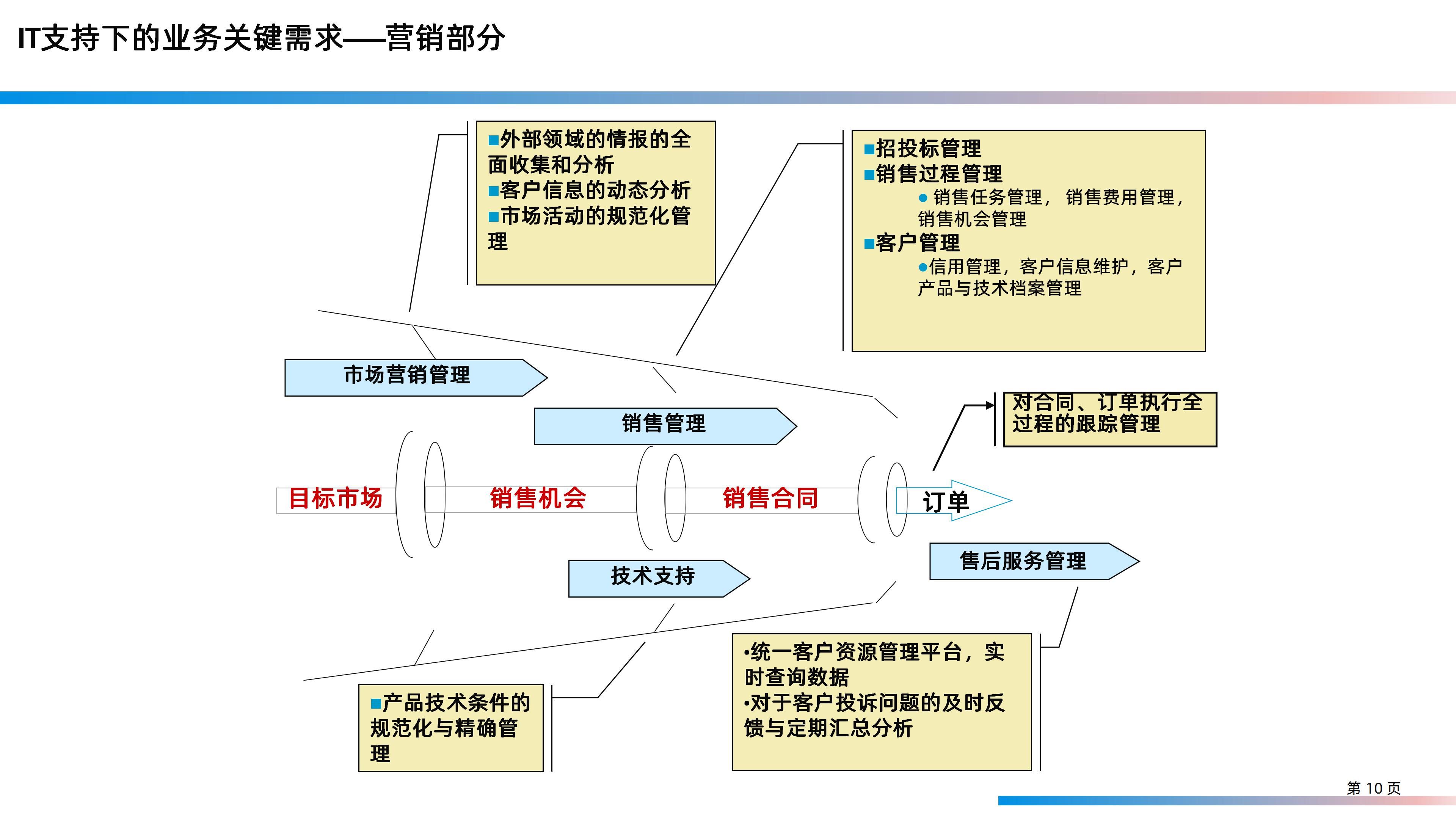 某大型研发制造集团信息化IT规划整体方案（158页PPT）_大数据_10