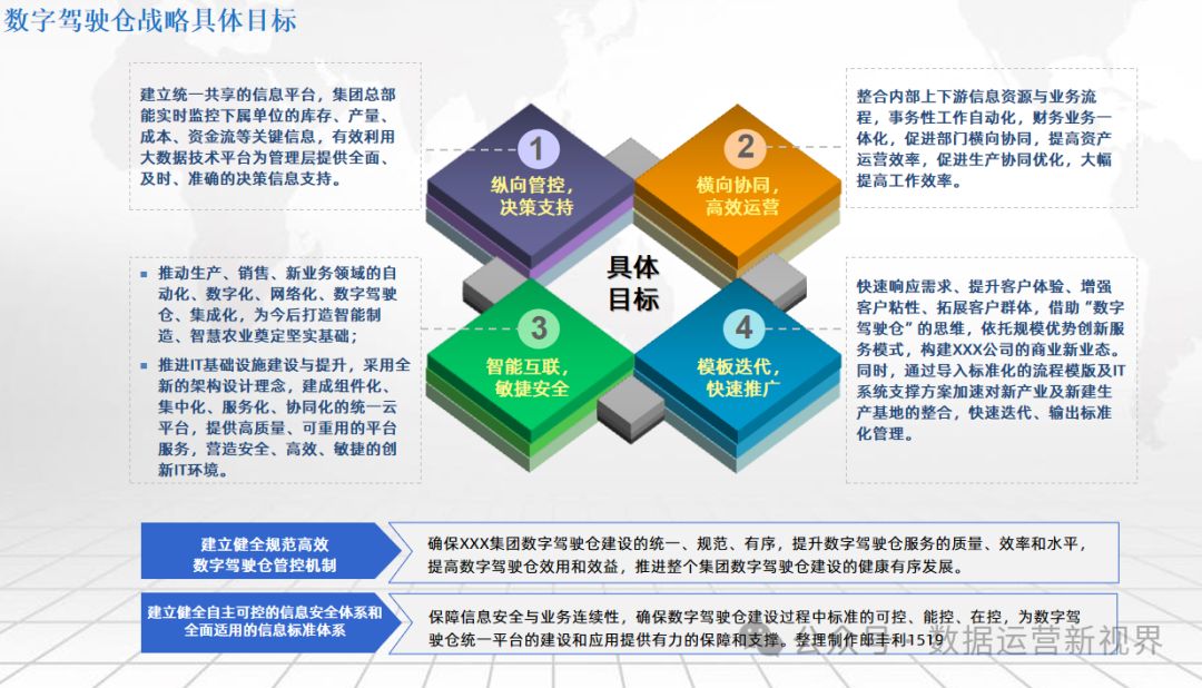 可编辑216页PPT | 数字化转型企业数字驾驶舱解决方案_数据架构_03