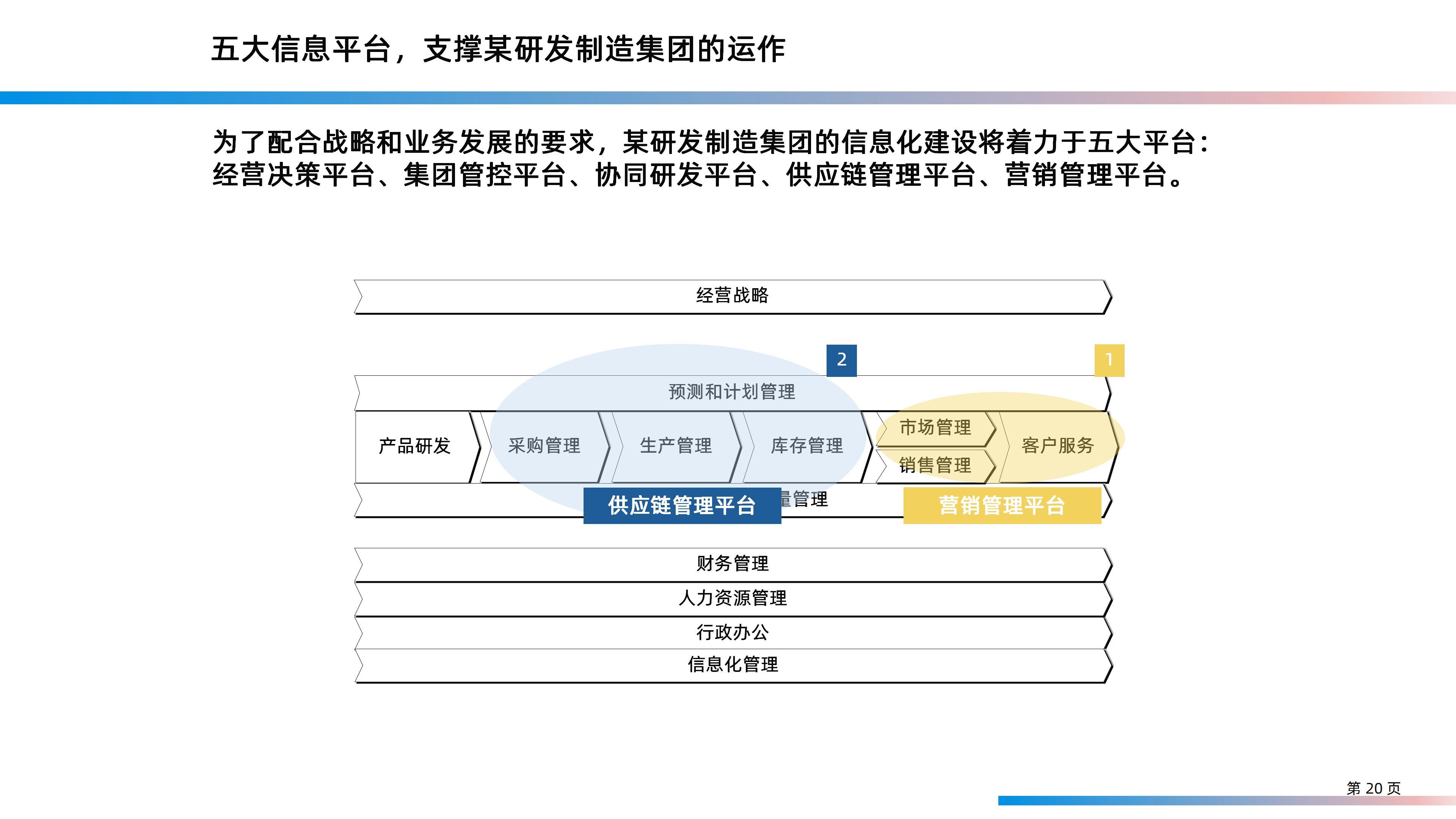 某大型研发制造集团信息化IT规划整体方案（158页PPT）_信息技术_20