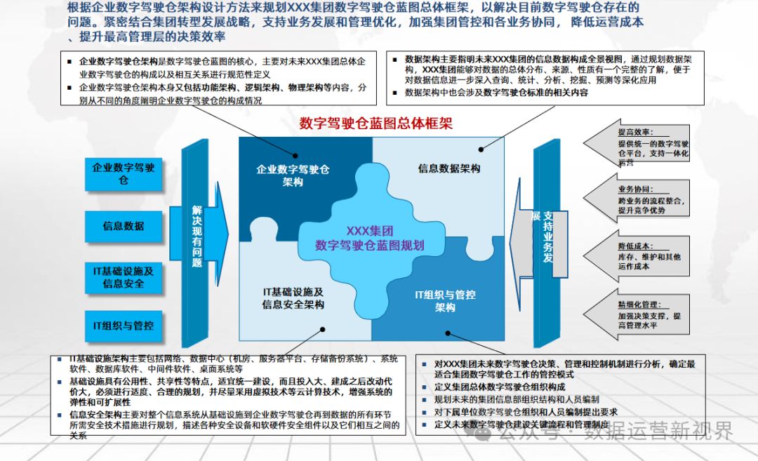 可编辑216页PPT | 数字化转型企业数字驾驶舱解决方案_数据架构_04