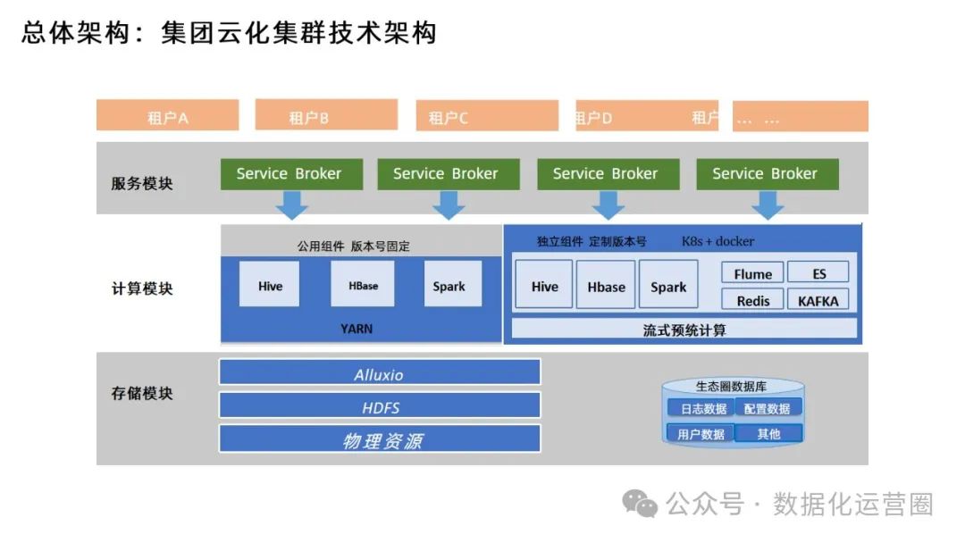 88页精品PPT | 某电信集团大数据平台建设方案技术交流_大数据_06