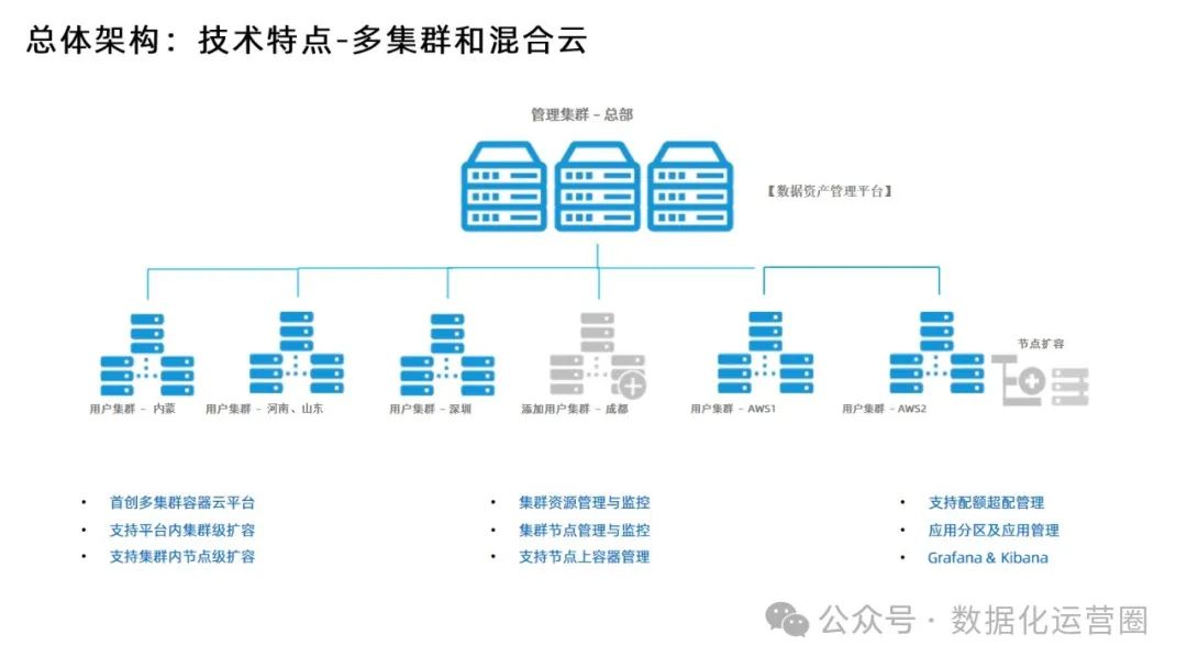 88页精品PPT | 某电信集团大数据平台建设方案技术交流_科技_07