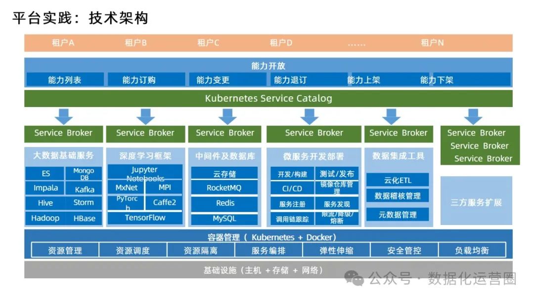 88页精品PPT | 某电信集团大数据平台建设方案技术交流_数据_22