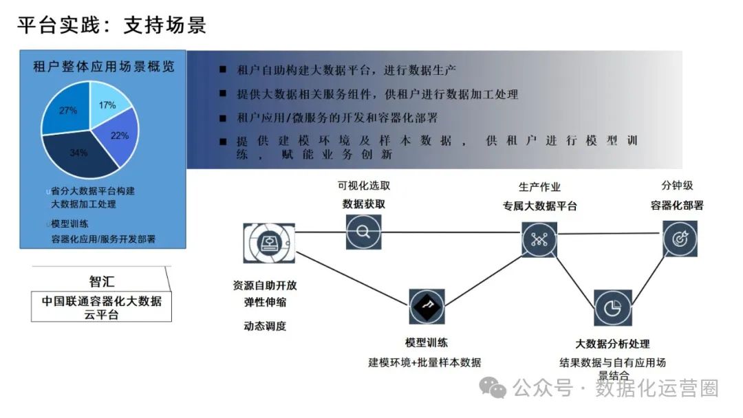 88页精品PPT | 某电信集团大数据平台建设方案技术交流_数据_24