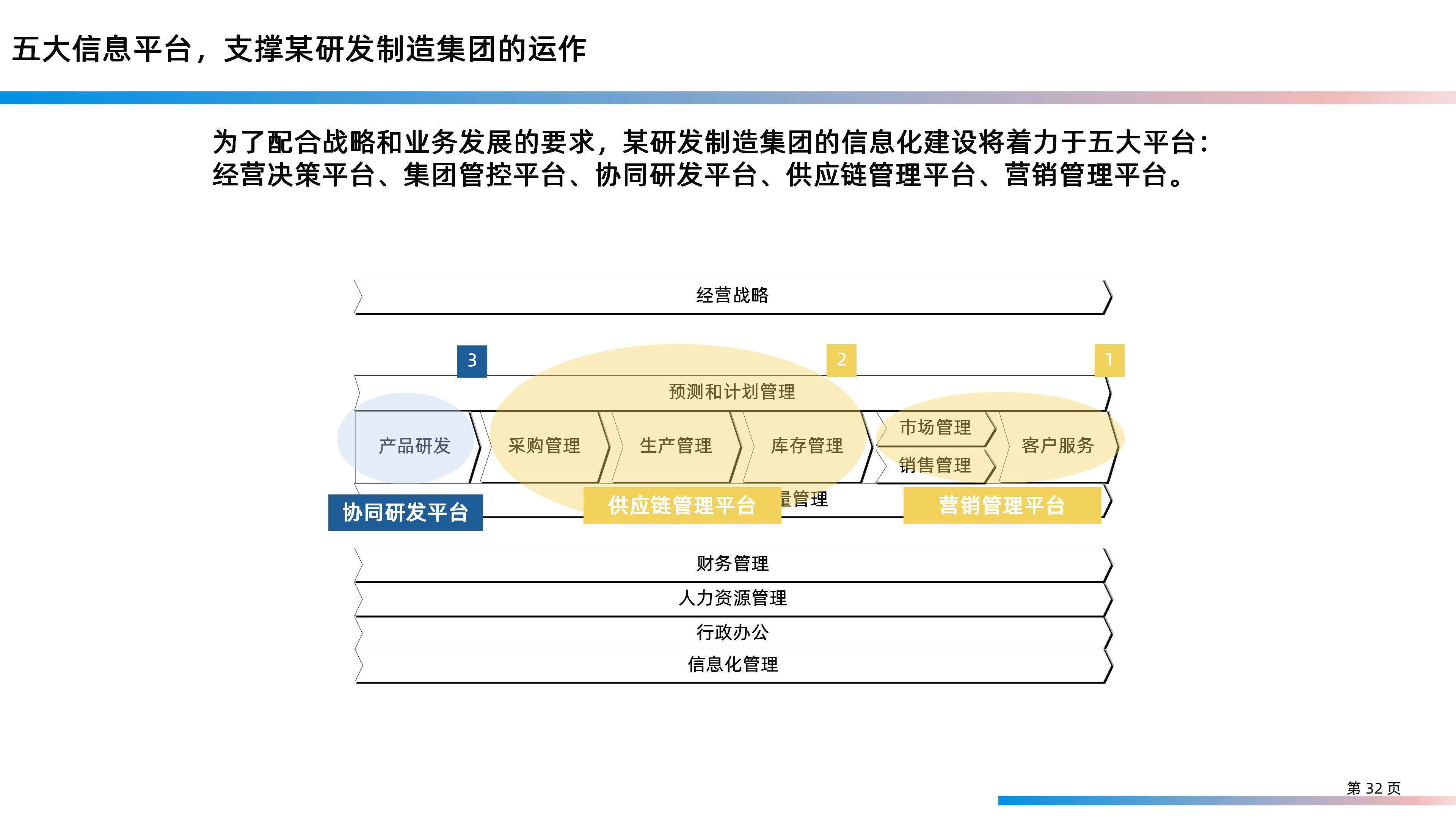 某大型研发制造集团信息化IT规划整体方案（158页PPT）_业务流程_32