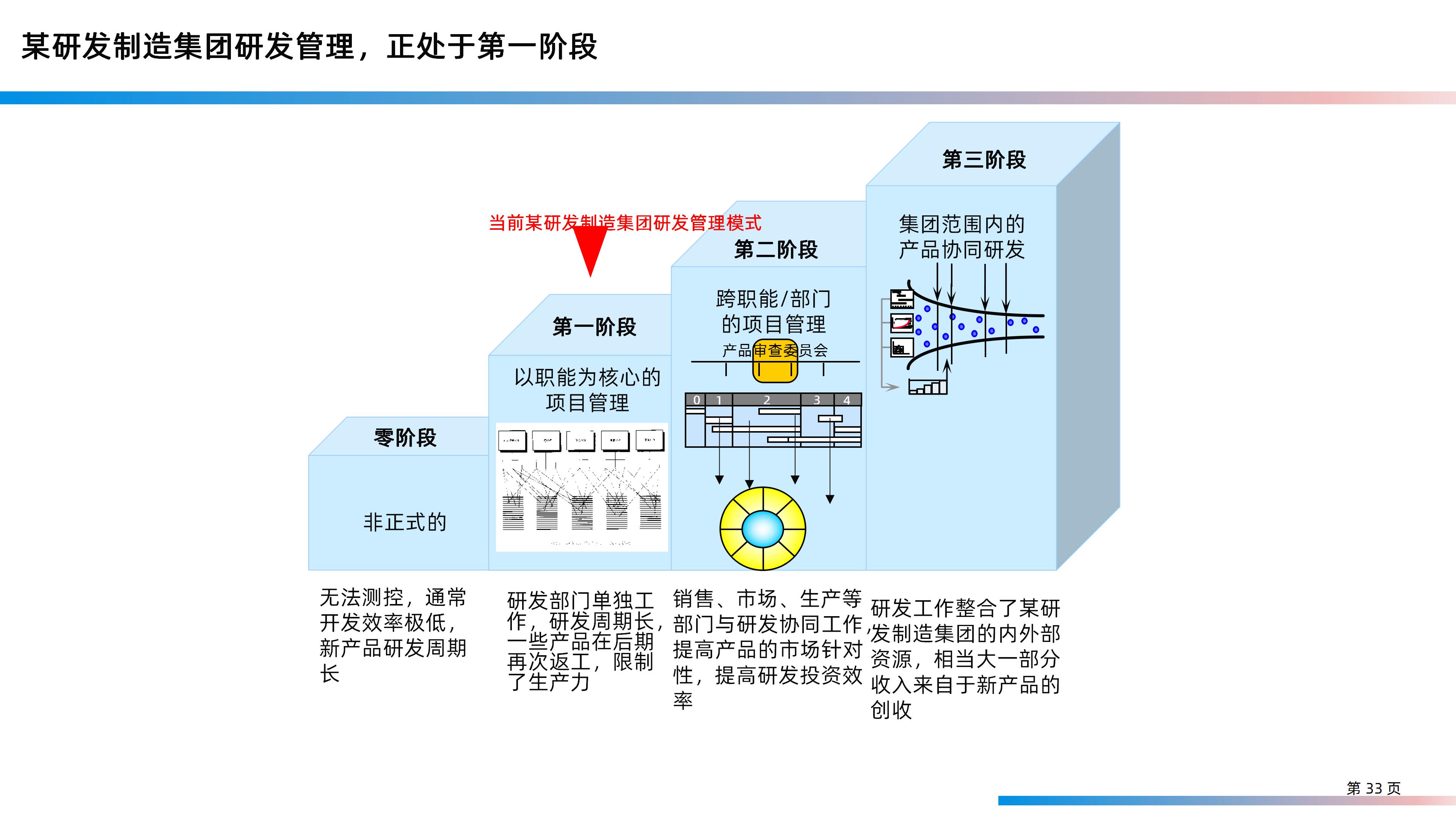 某大型研发制造集团信息化IT规划整体方案（158页PPT）_信息技术_33