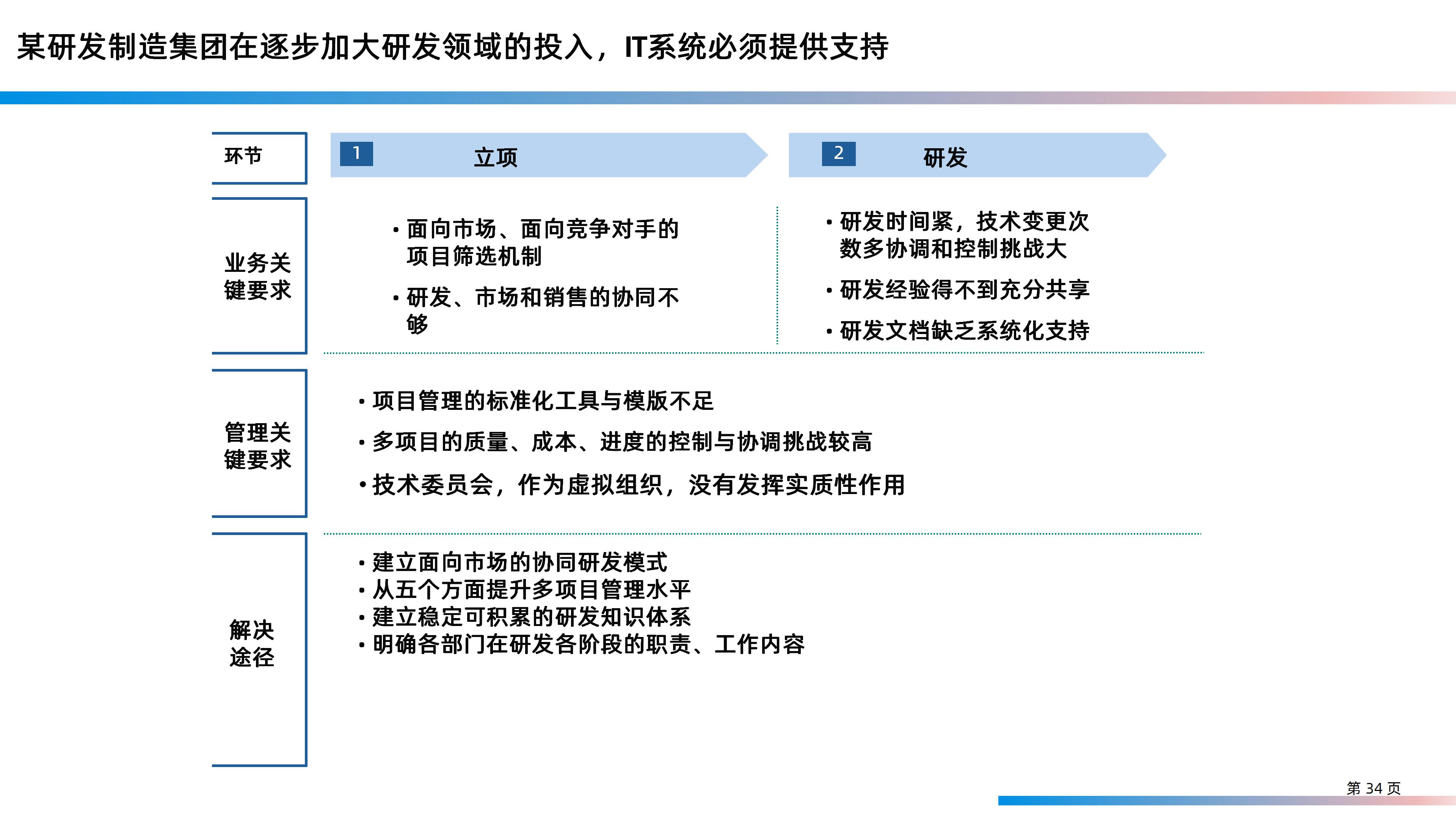 某大型研发制造集团信息化IT规划整体方案（158页PPT）_业务流程_34