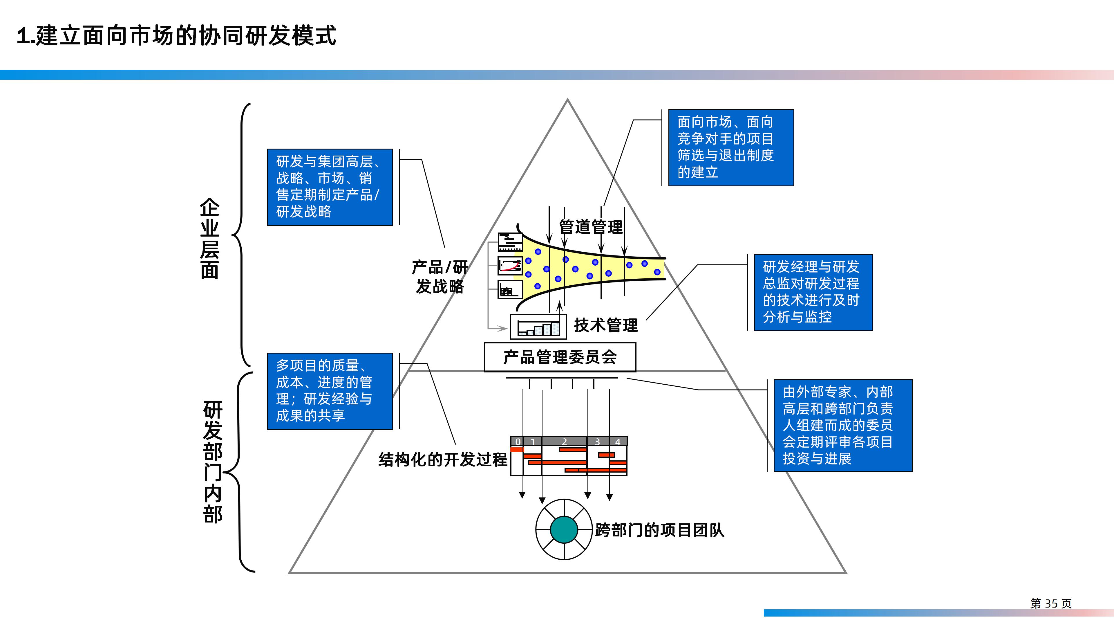 某大型研发制造集团信息化IT规划整体方案（158页PPT）_IT_35