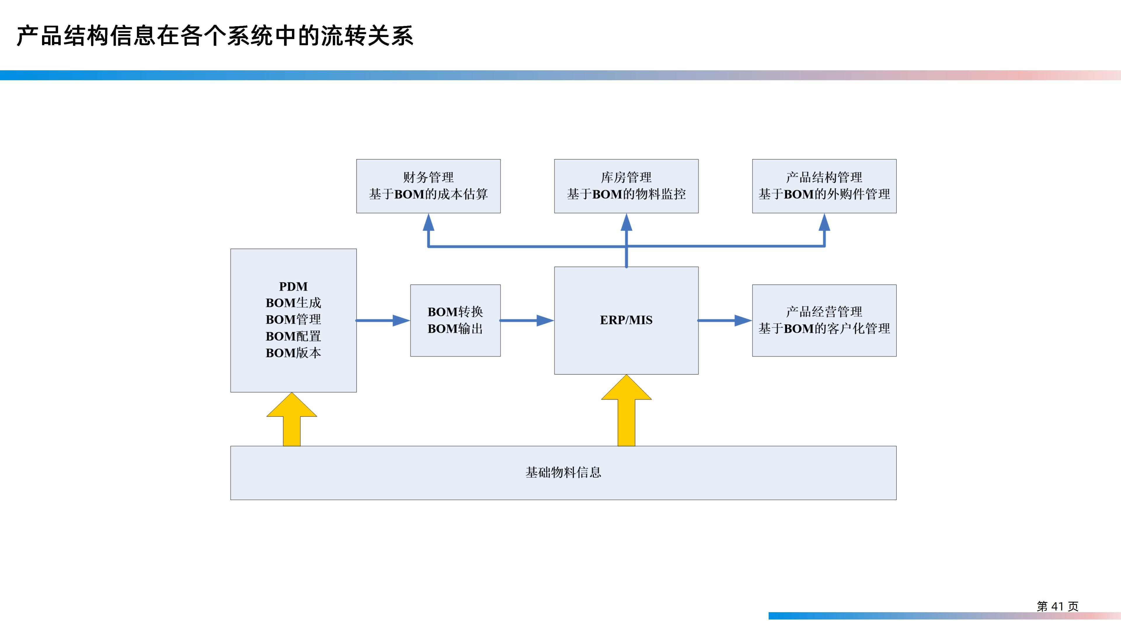 某大型研发制造集团信息化IT规划整体方案（158页PPT）_业务流程_41