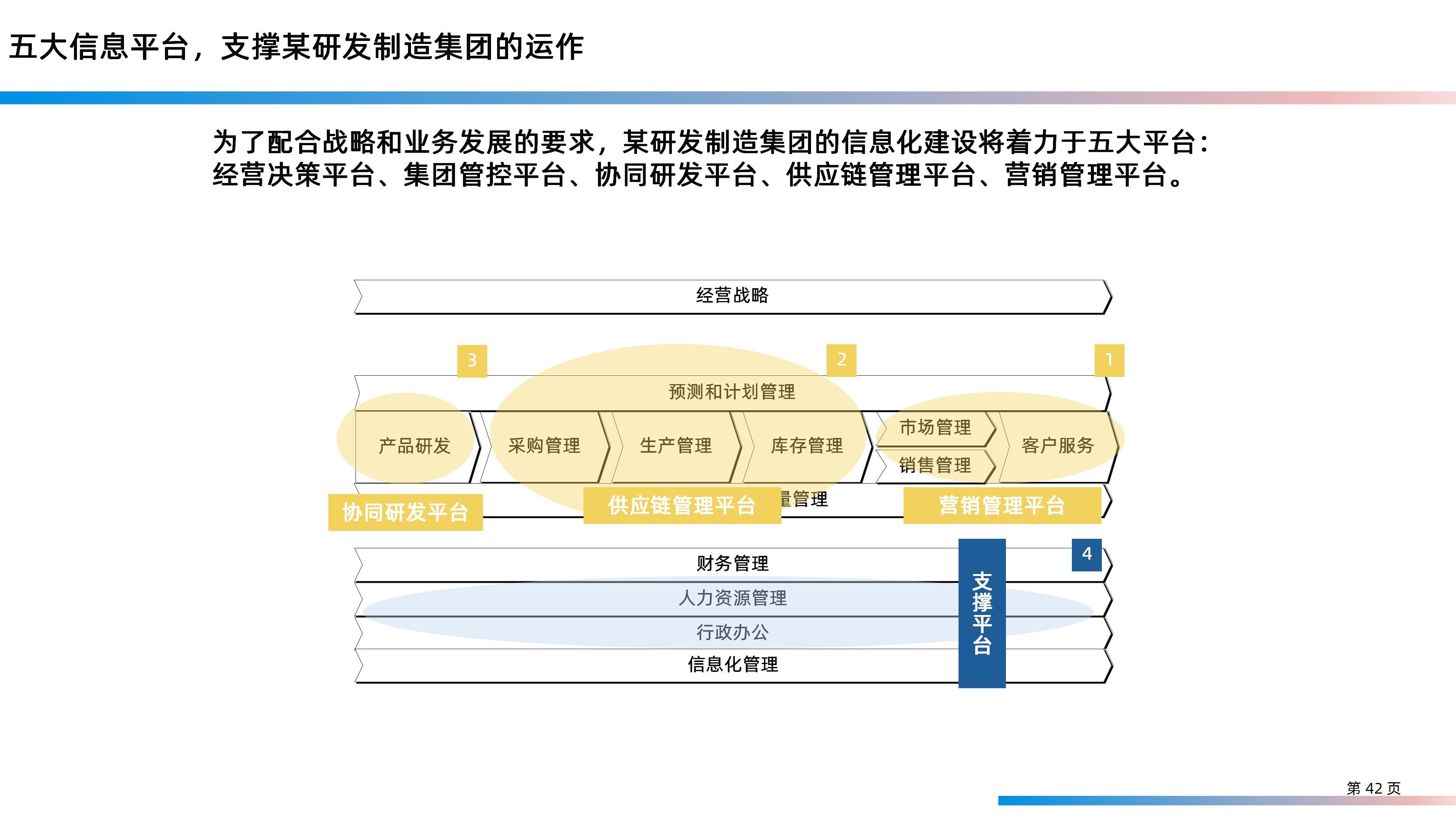 某大型研发制造集团信息化IT规划整体方案（158页PPT）_信息技术_42