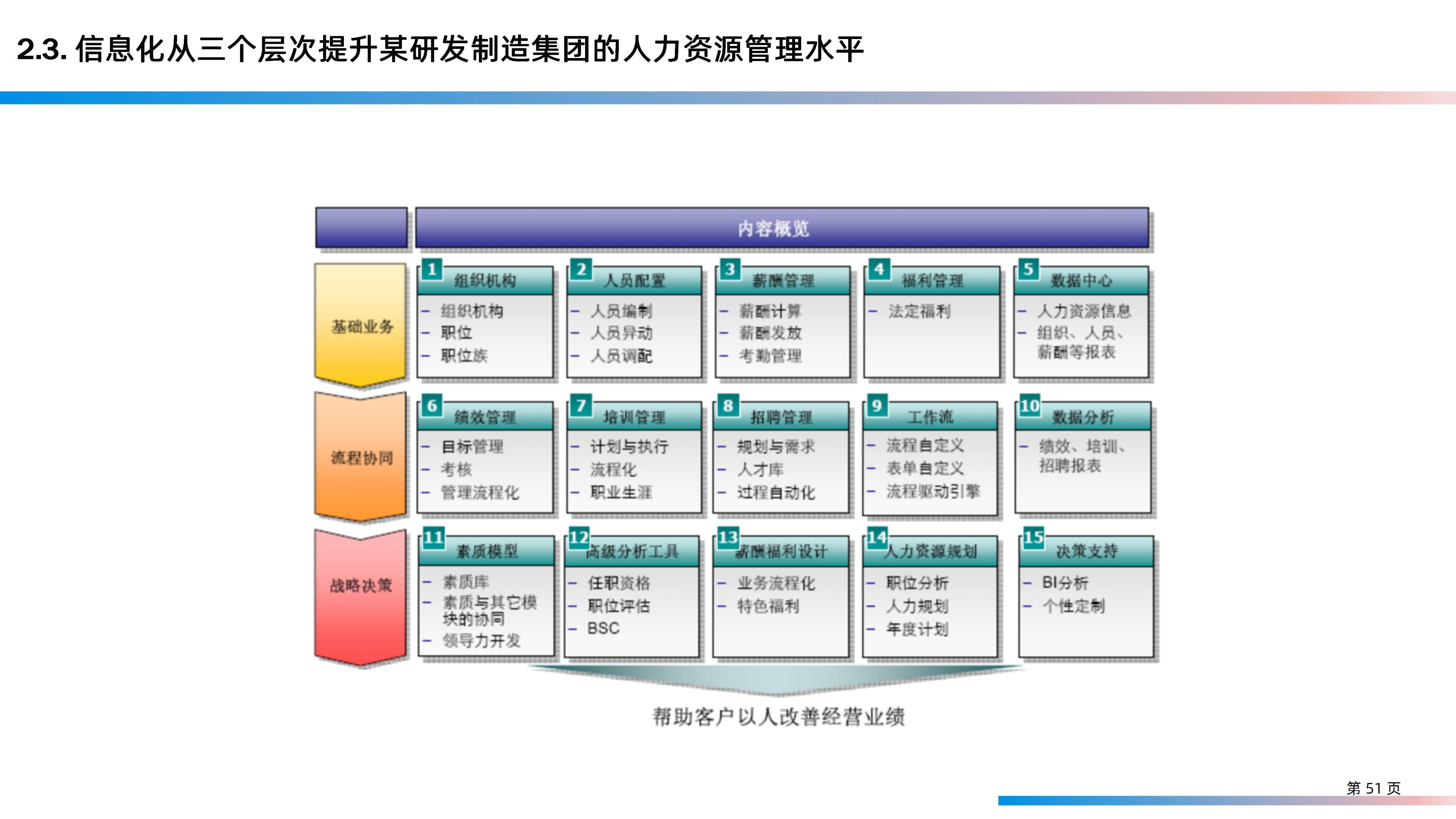 某大型研发制造集团信息化IT规划整体方案（158页PPT）_IT_51