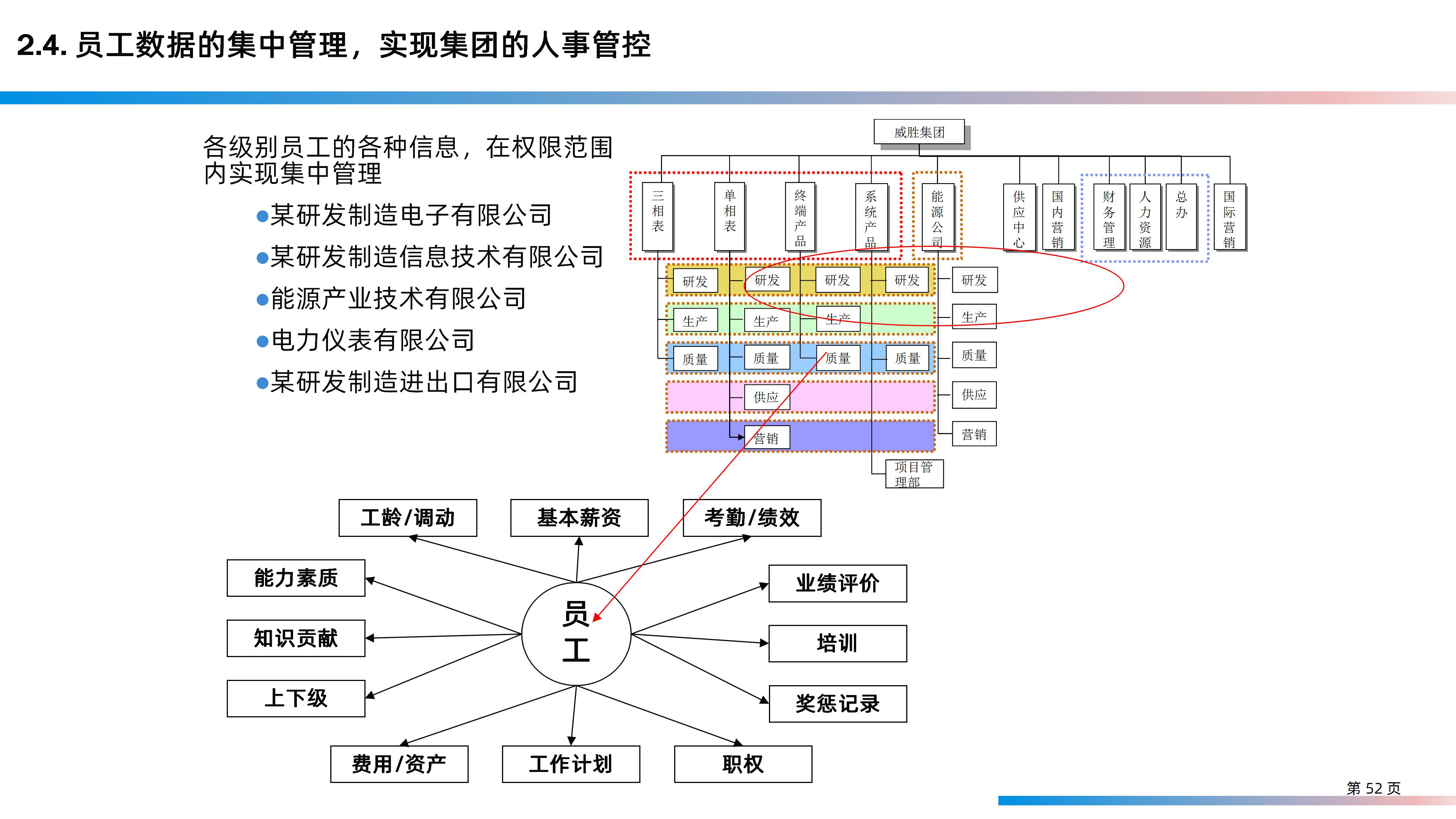 某大型研发制造集团信息化IT规划整体方案（158页PPT）_IT_52