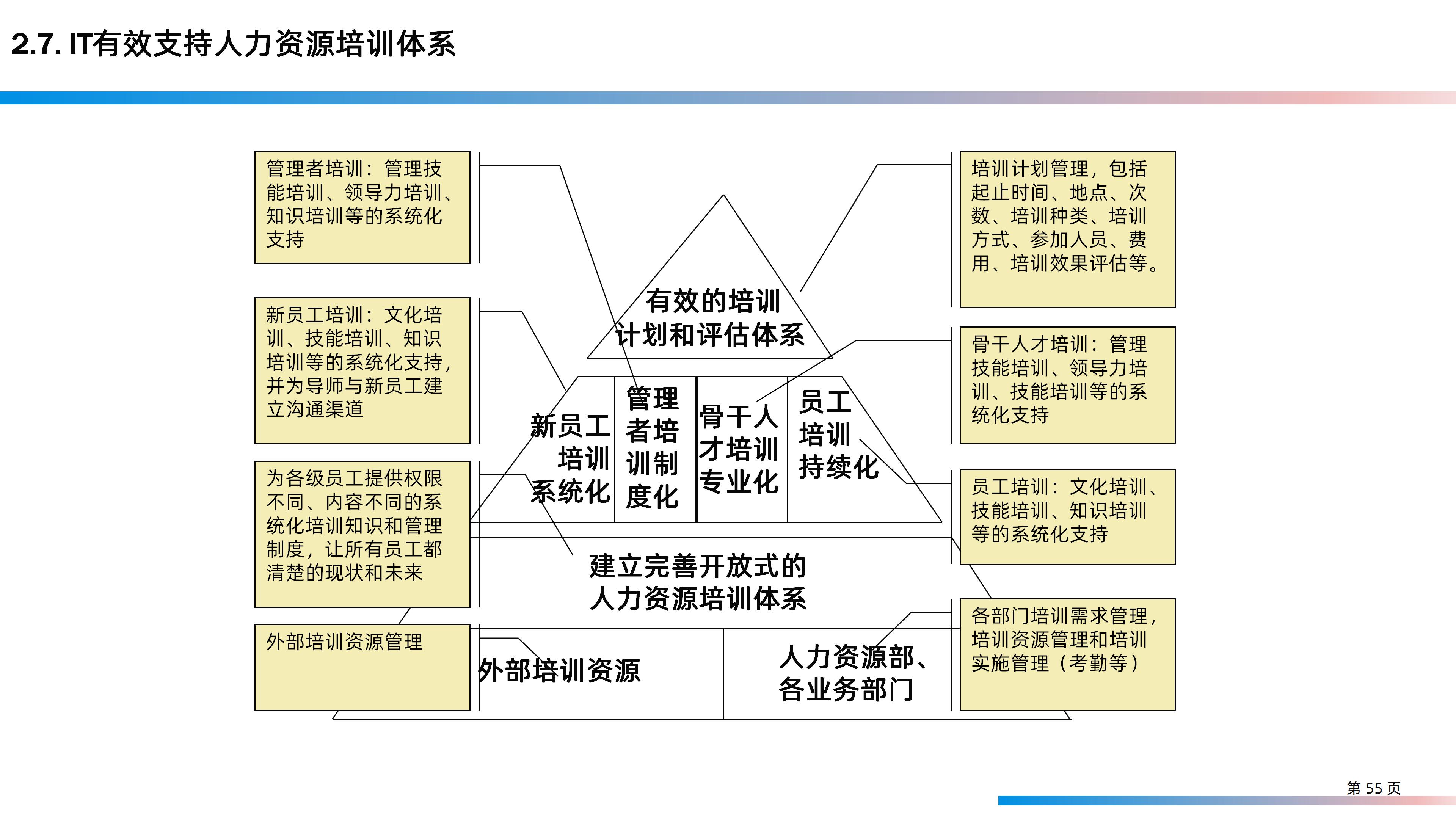 某大型研发制造集团信息化IT规划整体方案（158页PPT）_IT_55