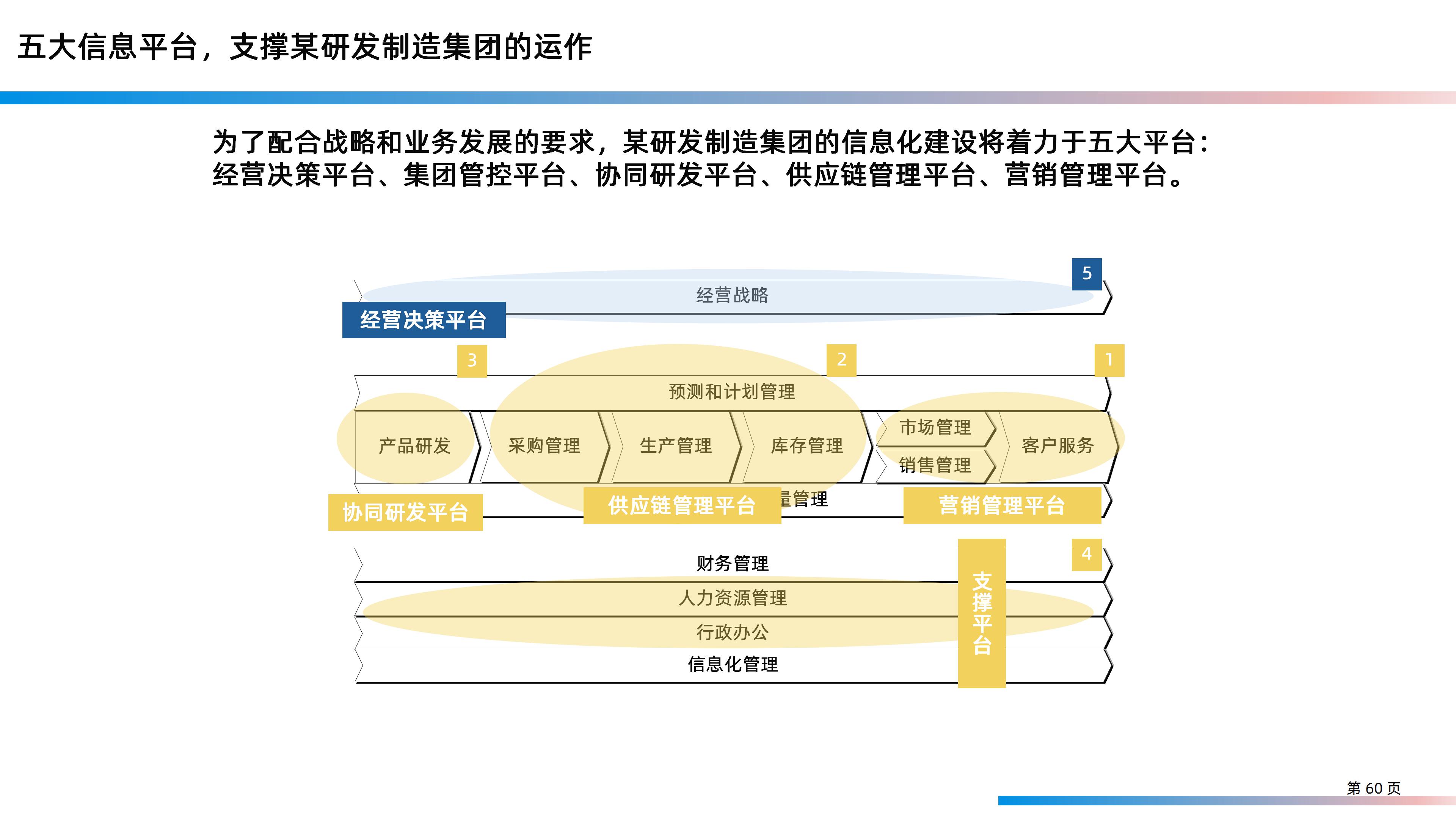 某大型研发制造集团信息化IT规划整体方案（158页PPT）_信息技术_60