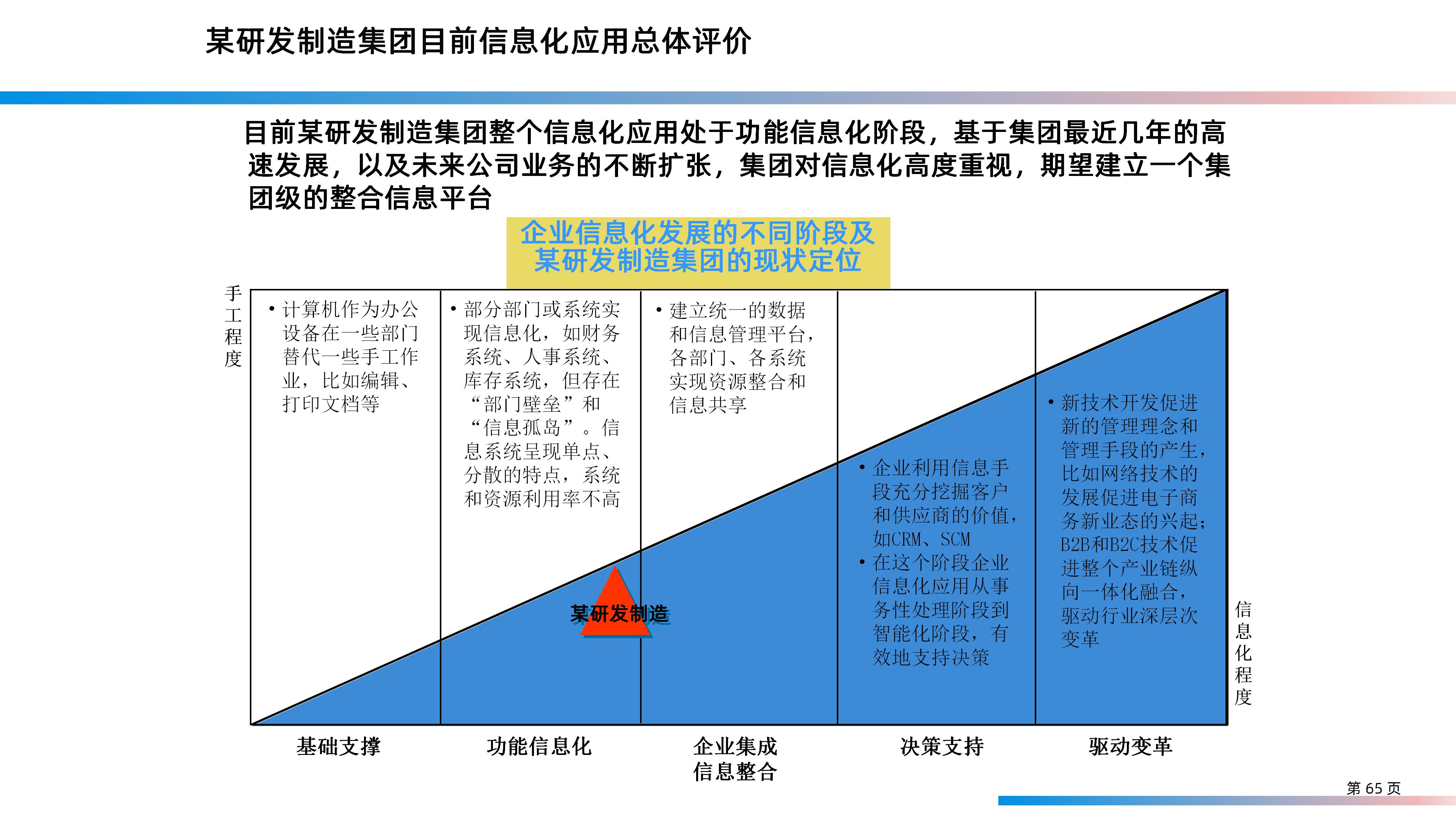 某大型研发制造集团信息化IT规划整体方案（158页PPT）_信息技术_65