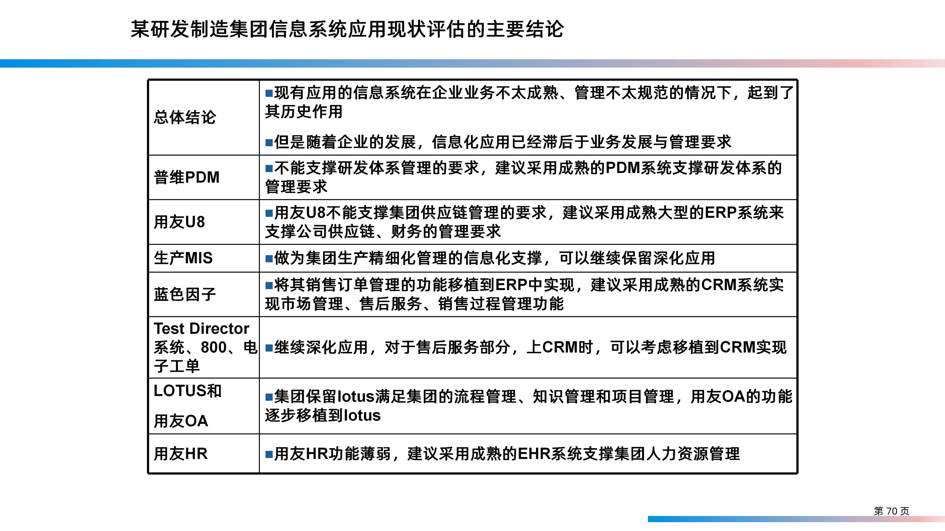 某大型研发制造集团信息化IT规划整体方案（158页PPT）_业务流程_70