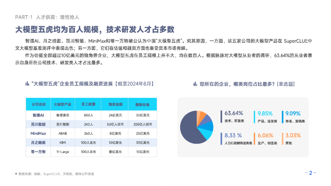 【研究报告】2024大模型人才报告-大模型行业平均月薪4.8万（附报告PDF）_pdf_05